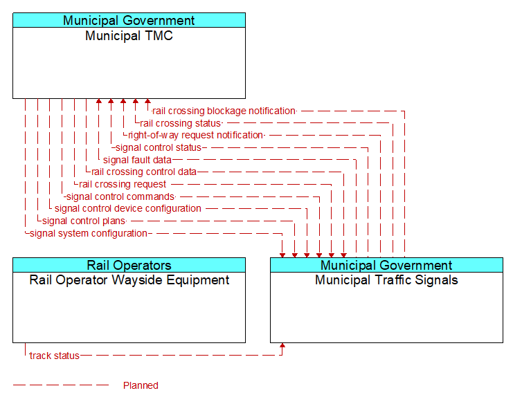 Context Diagram - Municipal Traffic Signals