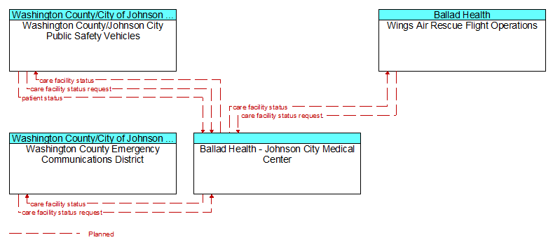 Context Diagram - Ballad Health - Johnson City Medical Center