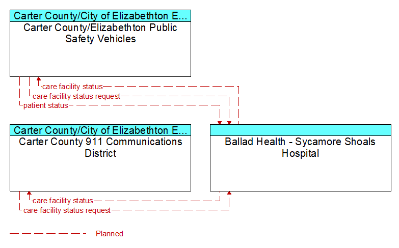 Context Diagram - Ballad Health - Sycamore Shoals Hospital