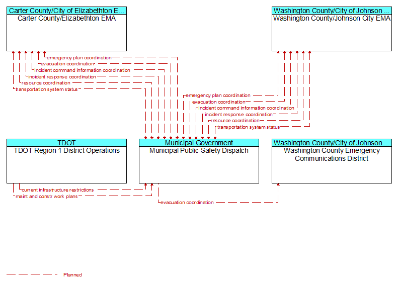 Context Diagram - Municipal Public Safety Dispatch