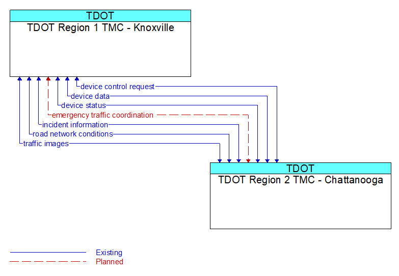 Context Diagram - TDOT Region 2 TMC - Chattanooga