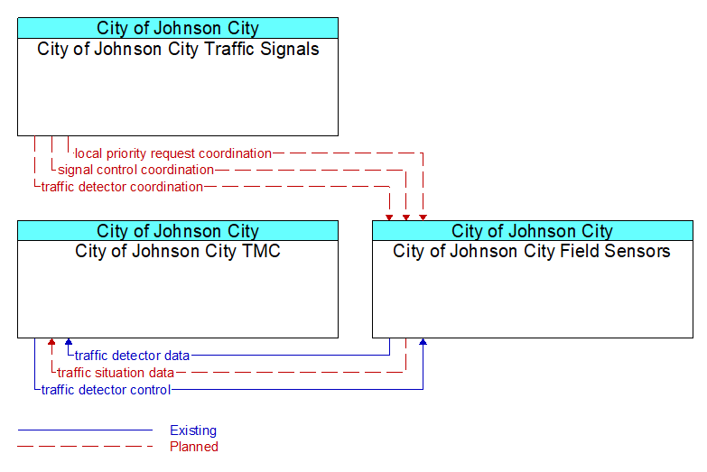 Context Diagram - City of Johnson City Field Sensors