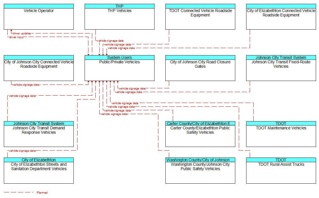 Context Diagram - Public/Private Vehicles