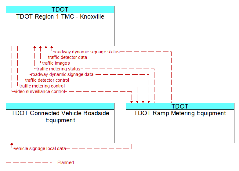 Context Diagram - TDOT Ramp Metering Equipment