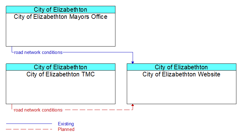 Context Diagram - City of Elizabethton Website