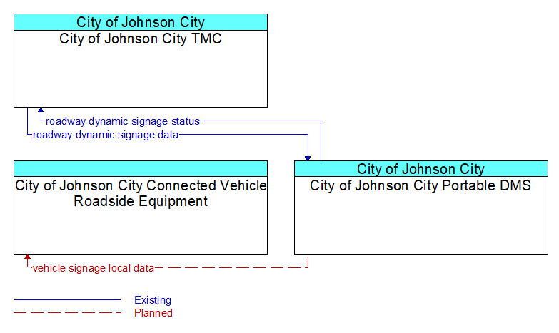 Context Diagram - City of Johnson City Portable DMS