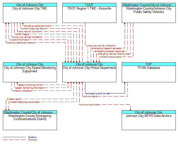 Context Diagram - City of Johnson City Police Department