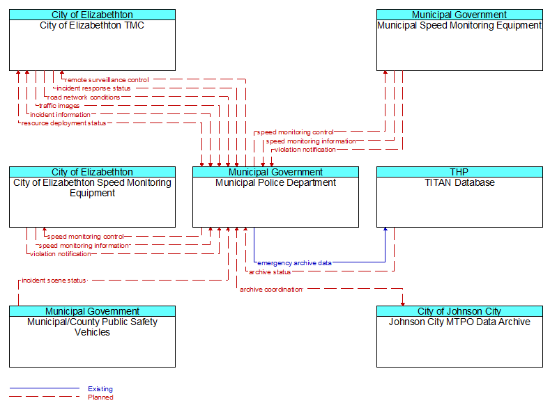 Context Diagram - Municipal Police Department