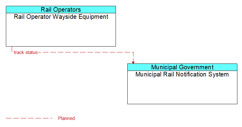 Context Diagram - Municipal Rail Notification System