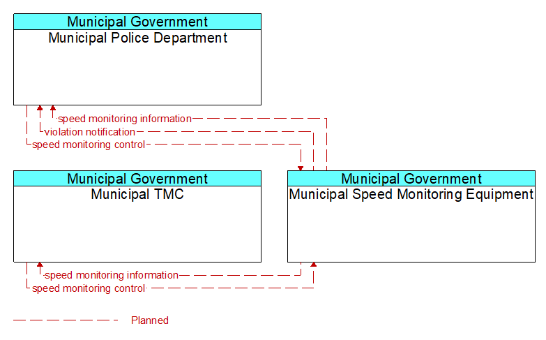 Context Diagram - Municipal Speed Monitoring Equipment