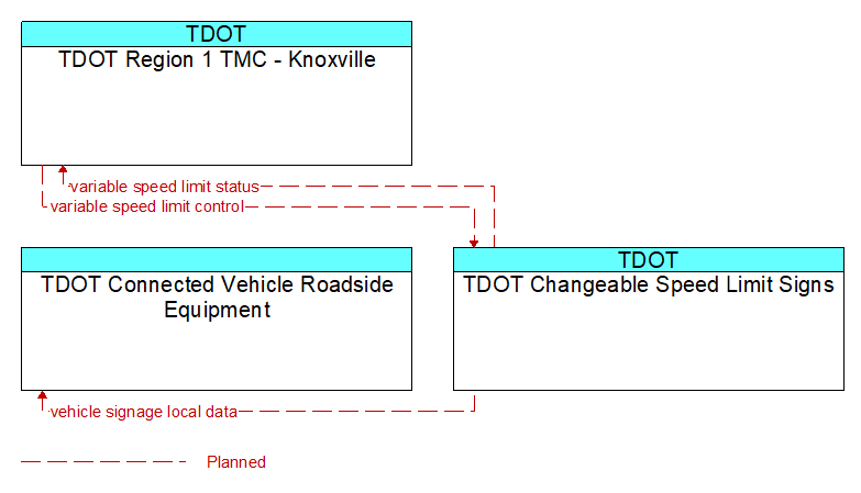 Context Diagram - TDOT Changeable Speed Limit Signs