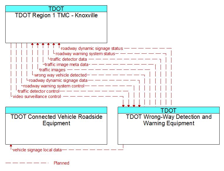 Context Diagram - TDOT Wrong-Way Detection and Warning Equipment