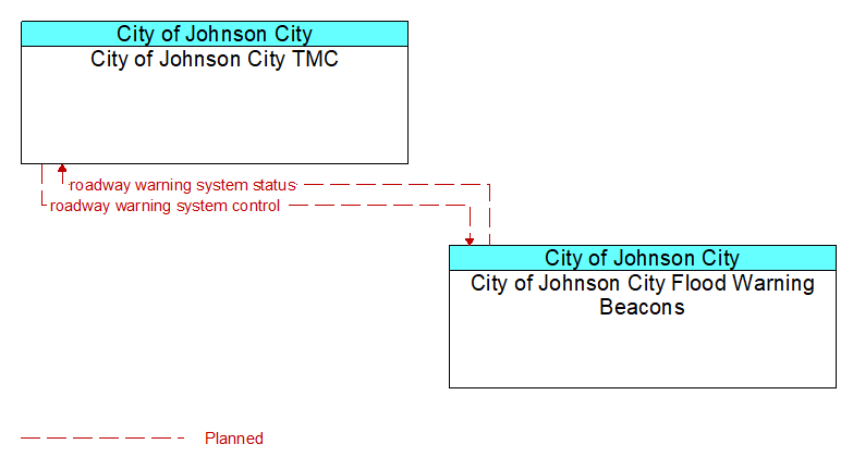 Context Diagram - City of Johnson City Flood Warning Beacons