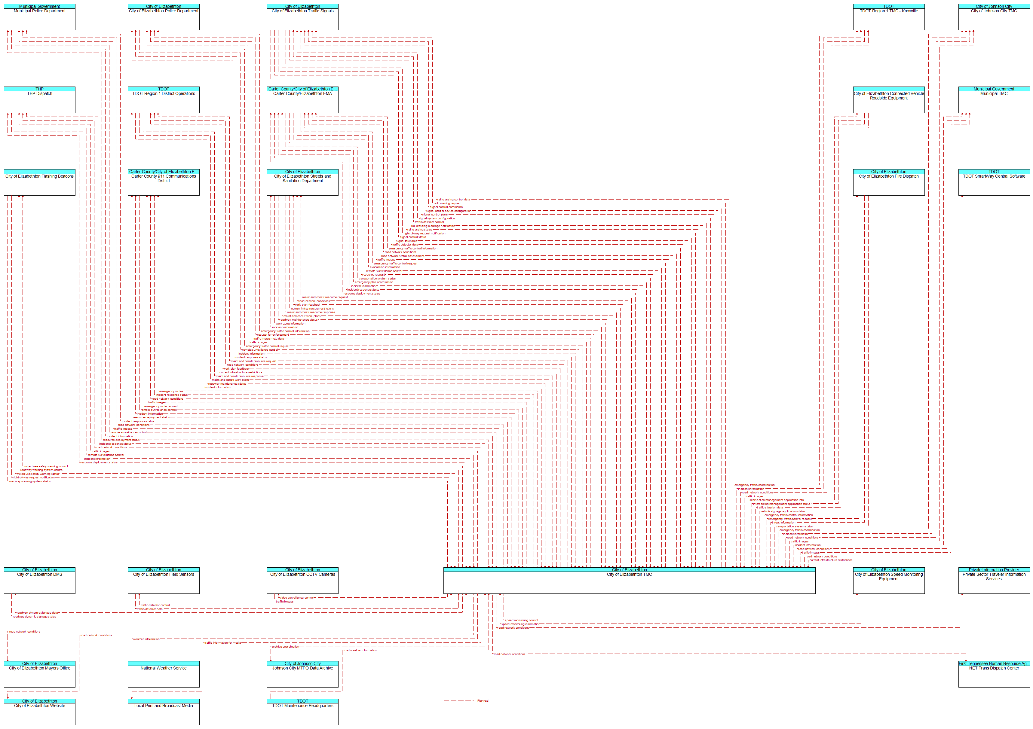 Context Diagram - City of Elizabethton TMC