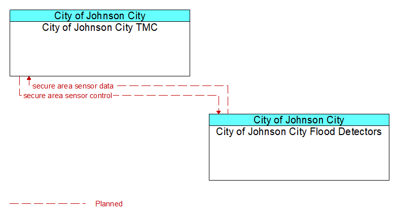 Context Diagram - City of Johnson City Flood Detectors