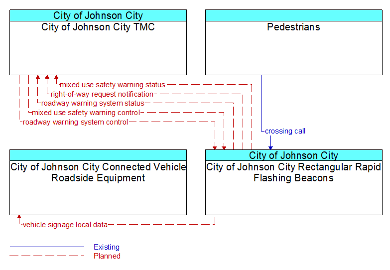 Context Diagram - City of Johnson City Rectangular Rapid Flashing Beacons