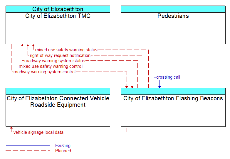 Context Diagram - City of Elizabethton Flashing Beacons