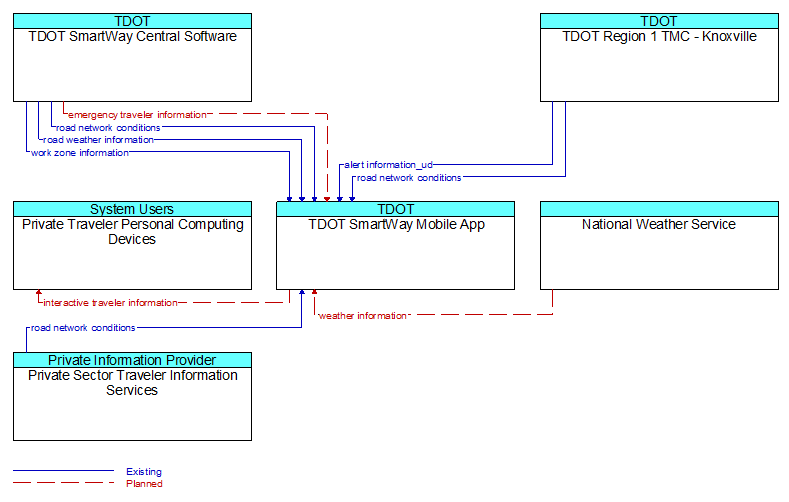 Context Diagram - TDOT SmartWay Mobile App