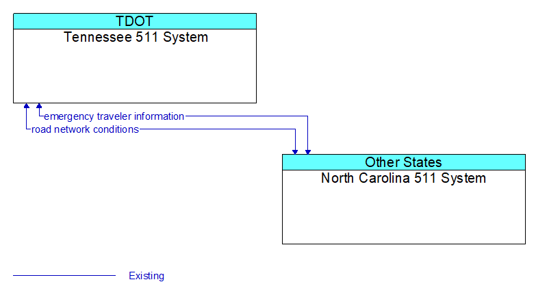 Context Diagram - North Carolina 511 System