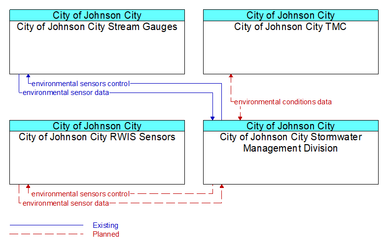 Context Diagram - City of Johnson City Stormwater Management Division