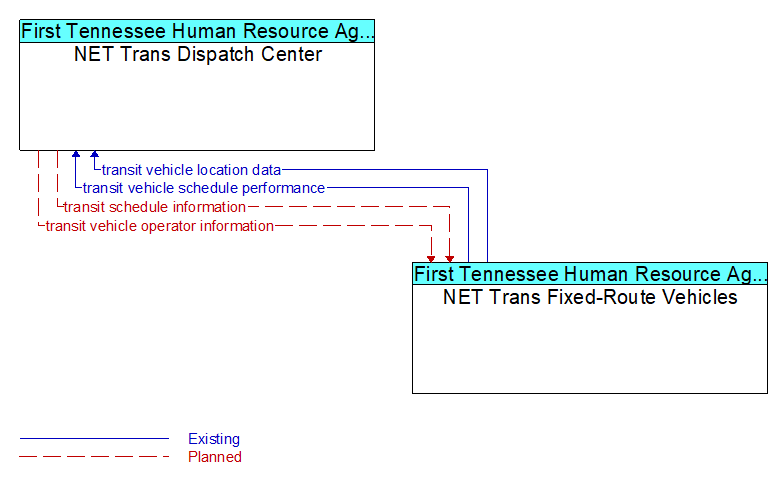 Context Diagram - NET Trans Fixed-Route Vehicles