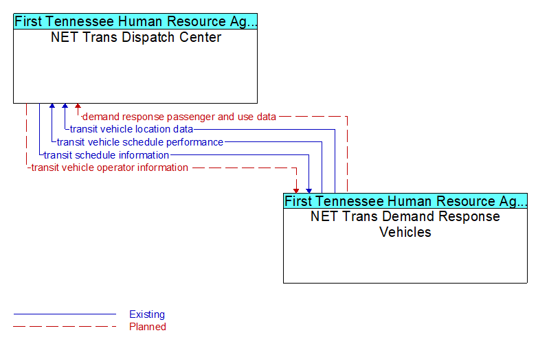 Context Diagram - NET Trans Demand Response Vehicles