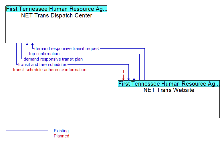 Context Diagram - NET Trans Website