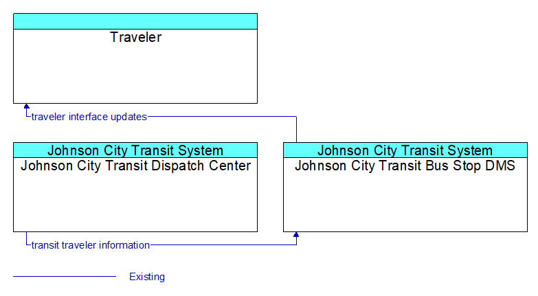 Context Diagram - Johnson City Transit Bus Stop DMS