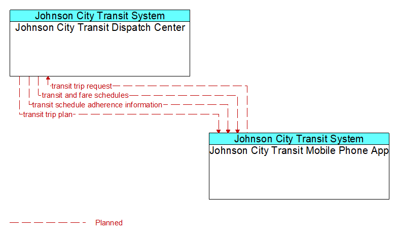 Context Diagram - Johnson City Transit Mobile Phone App