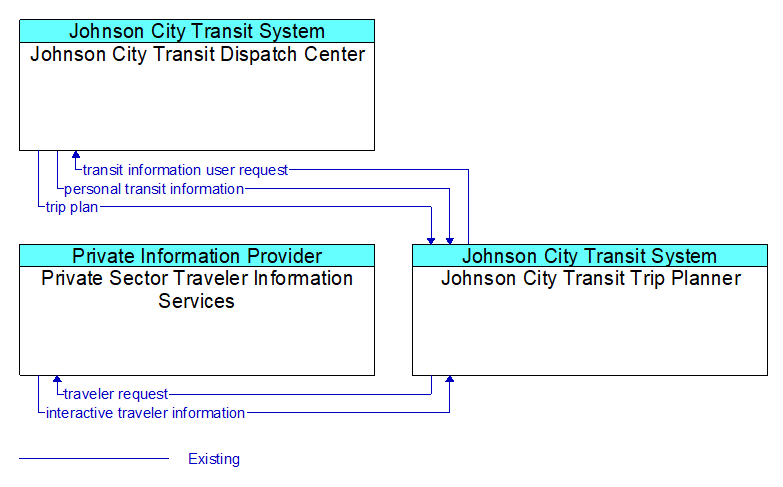 Context Diagram - Johnson City Transit Trip Planner