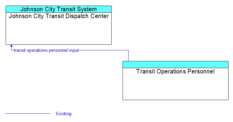 Context Diagram - Transit Operations Personnel