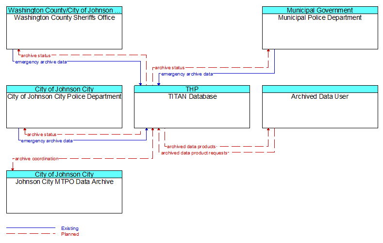 Context Diagram - TITAN Database