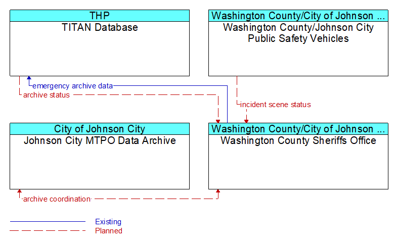 Context Diagram - Washington County Sheriffs Office