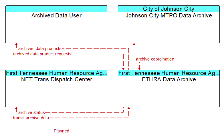 Context Diagram - FTHRA Data Archive