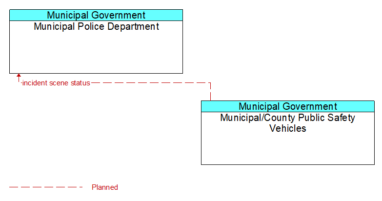 Context Diagram - Municipal/County Public Safety Vehicles