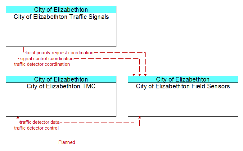 Context Diagram - City of Elizabethton Field Sensors