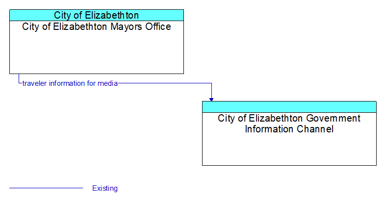 Context Diagram - City of Elizabethton Government Information Channel