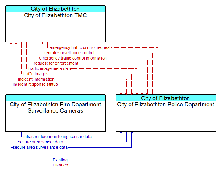 Context Diagram - City of Elizabethton Police Department