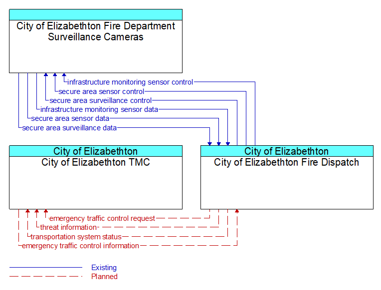 Context Diagram - City of Elizabethton Fire Dispatch