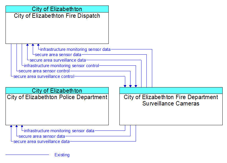 Context Diagram - City of Elizabethton Fire Department Surveillance Cameras