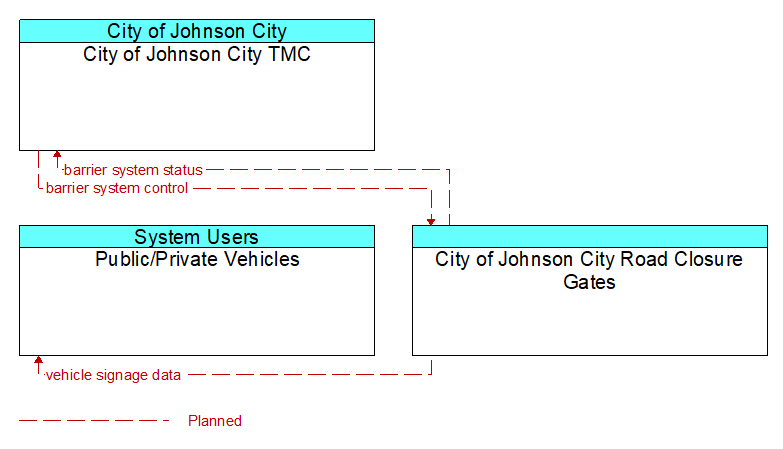 Context Diagram - City of Johnson City Road Closure Gates