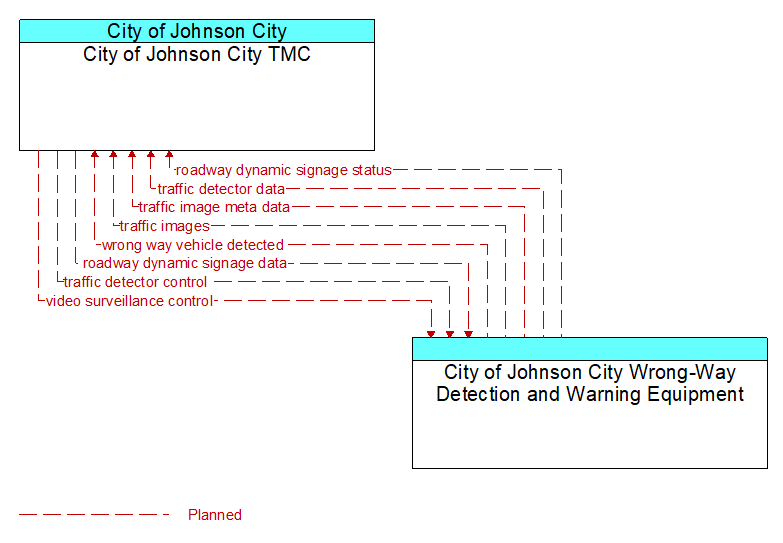 Context Diagram - City of Johnson City Wrong-Way Detection and Warning Equipment