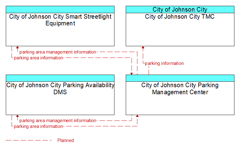 Context Diagram - City of Johnson City Parking Management Center