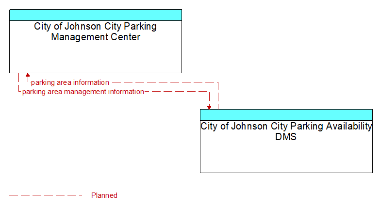 Context Diagram - City of Johnson City Parking Availability DMS