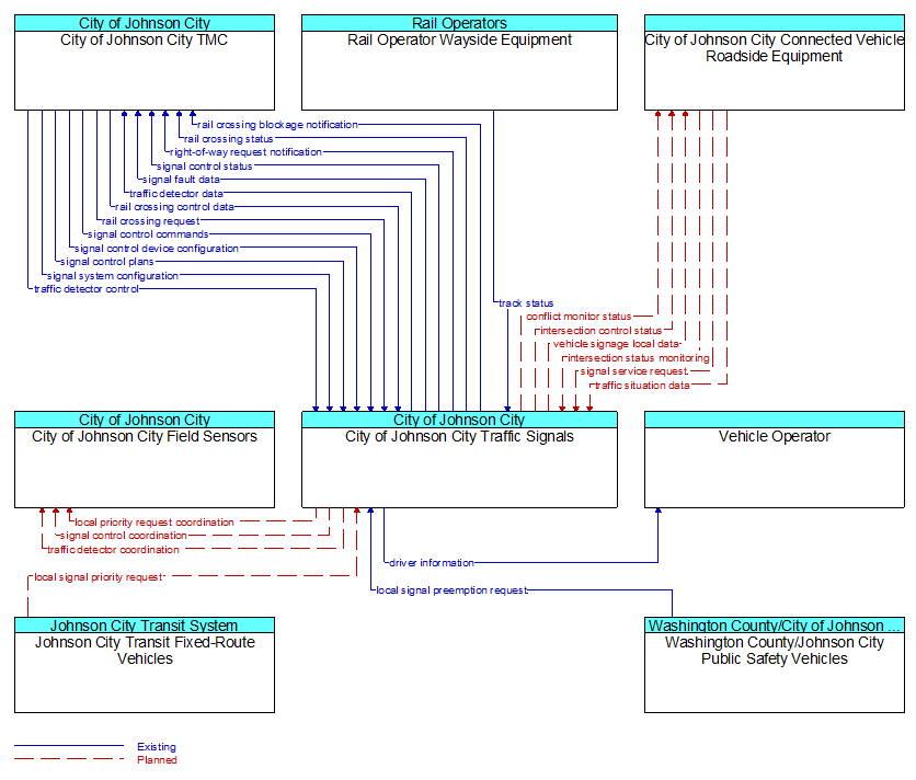 Context Diagram - City of Johnson City Traffic Signals