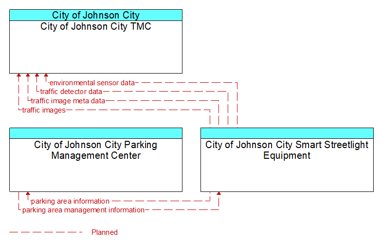 Context Diagram - City of Johnson City Smart Streetlight Equipment