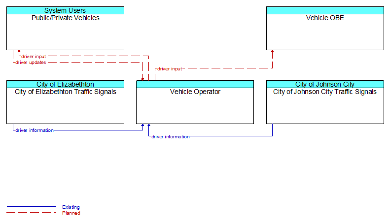 Context Diagram - Vehicle Operator