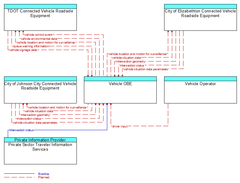 Context Diagram - Vehicle OBE