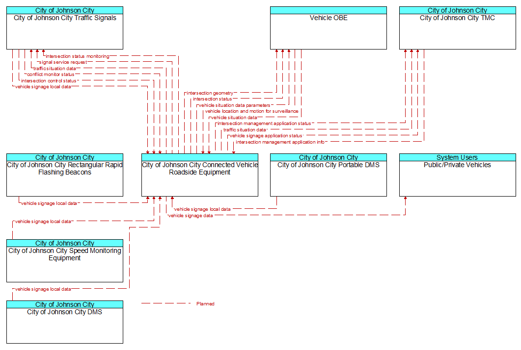 Context Diagram - City of Johnson City Connected Vehicle Roadside Equipment