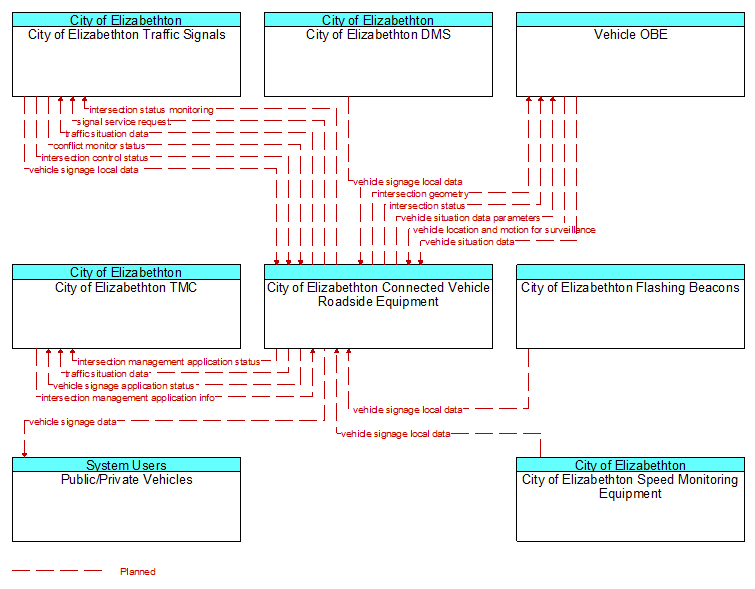 Context Diagram - City of Elizabethton Connected Vehicle Roadside Equipment